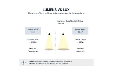 Explanatory table: lumens vs lux